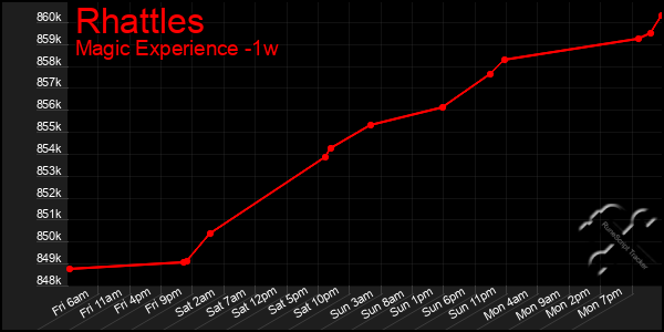 Last 7 Days Graph of Rhattles