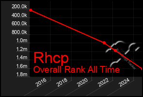 Total Graph of Rhcp