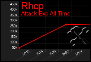Total Graph of Rhcp