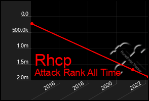 Total Graph of Rhcp
