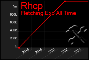 Total Graph of Rhcp