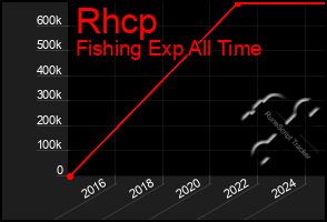 Total Graph of Rhcp