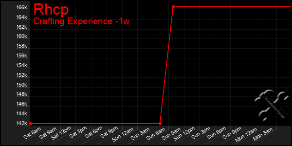Last 7 Days Graph of Rhcp