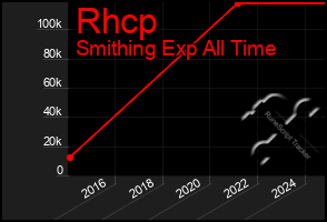 Total Graph of Rhcp