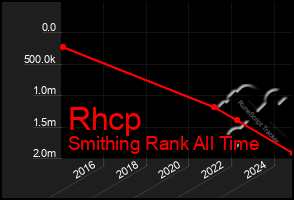 Total Graph of Rhcp