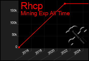 Total Graph of Rhcp