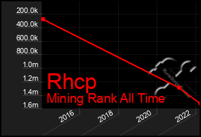 Total Graph of Rhcp