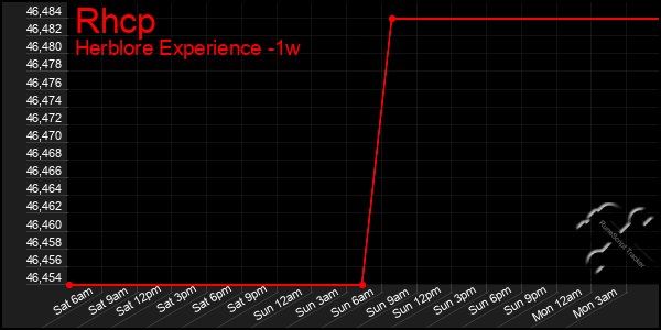 Last 7 Days Graph of Rhcp