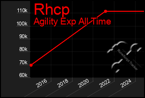Total Graph of Rhcp
