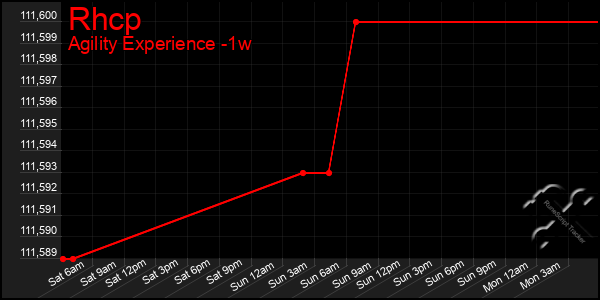 Last 7 Days Graph of Rhcp