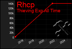 Total Graph of Rhcp