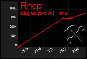 Total Graph of Rhcp