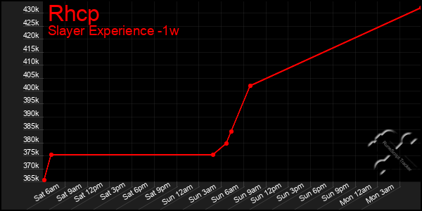 Last 7 Days Graph of Rhcp