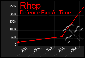 Total Graph of Rhcp