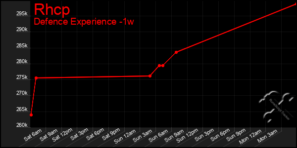 Last 7 Days Graph of Rhcp