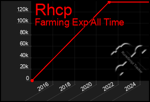 Total Graph of Rhcp