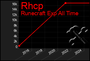 Total Graph of Rhcp