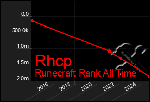 Total Graph of Rhcp