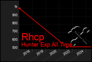 Total Graph of Rhcp