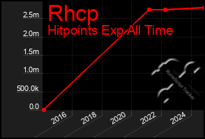 Total Graph of Rhcp