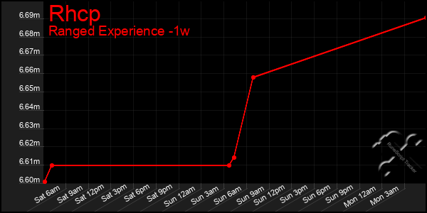 Last 7 Days Graph of Rhcp