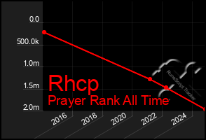 Total Graph of Rhcp
