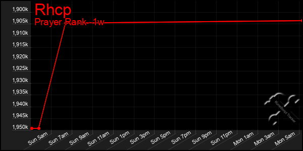 Last 7 Days Graph of Rhcp