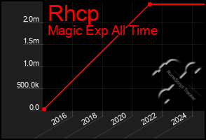 Total Graph of Rhcp