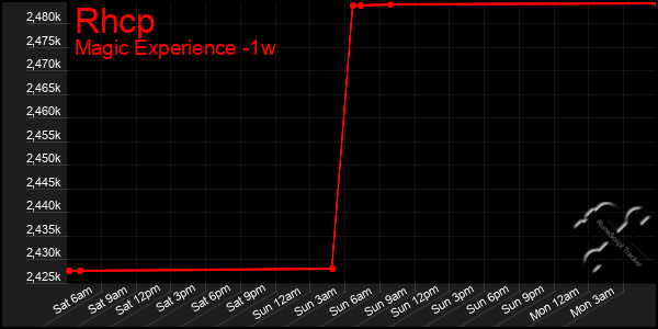 Last 7 Days Graph of Rhcp