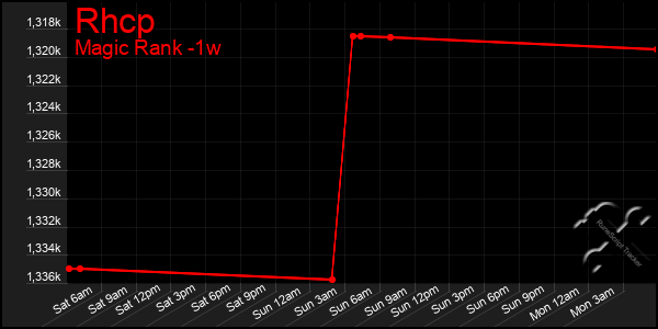 Last 7 Days Graph of Rhcp