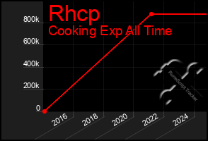 Total Graph of Rhcp