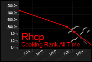 Total Graph of Rhcp
