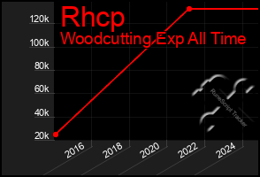 Total Graph of Rhcp