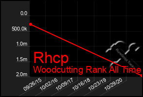 Total Graph of Rhcp