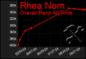 Total Graph of Rhea Norn