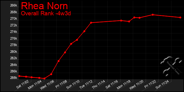 Last 31 Days Graph of Rhea Norn