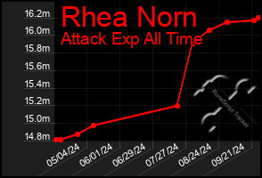 Total Graph of Rhea Norn