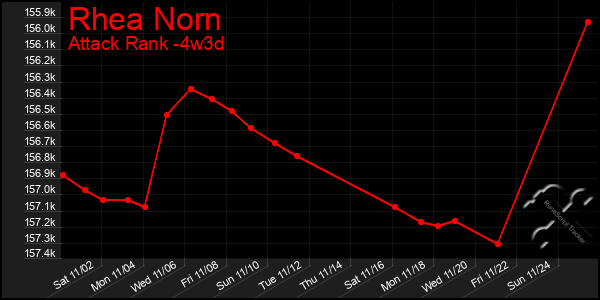 Last 31 Days Graph of Rhea Norn