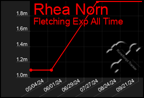 Total Graph of Rhea Norn