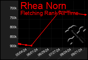 Total Graph of Rhea Norn