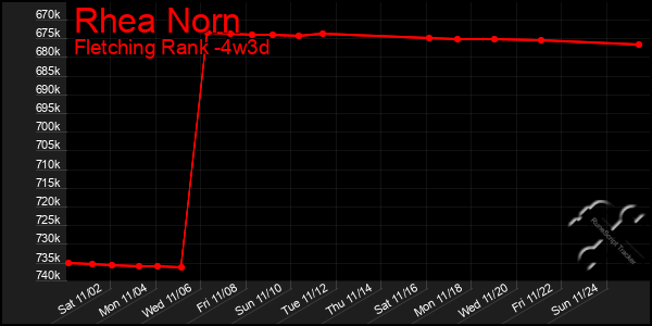 Last 31 Days Graph of Rhea Norn