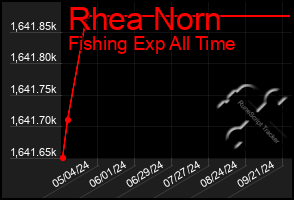 Total Graph of Rhea Norn