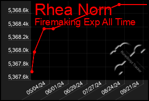 Total Graph of Rhea Norn