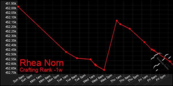 Last 7 Days Graph of Rhea Norn