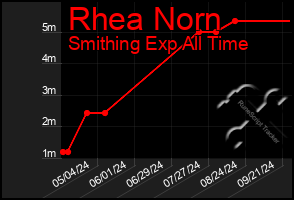 Total Graph of Rhea Norn