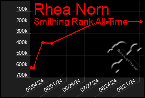 Total Graph of Rhea Norn