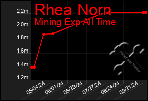 Total Graph of Rhea Norn