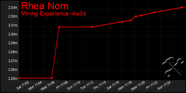 Last 31 Days Graph of Rhea Norn