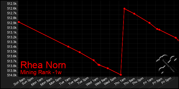 Last 7 Days Graph of Rhea Norn