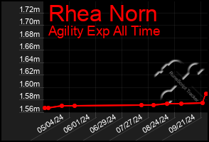 Total Graph of Rhea Norn